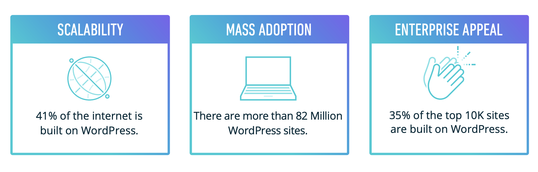 The WordPress Economy. 41% of the Enterprise is built on WordPress; There are more than 82 million WordPress sites; 35% of the top 10K sites are built on WordPress.