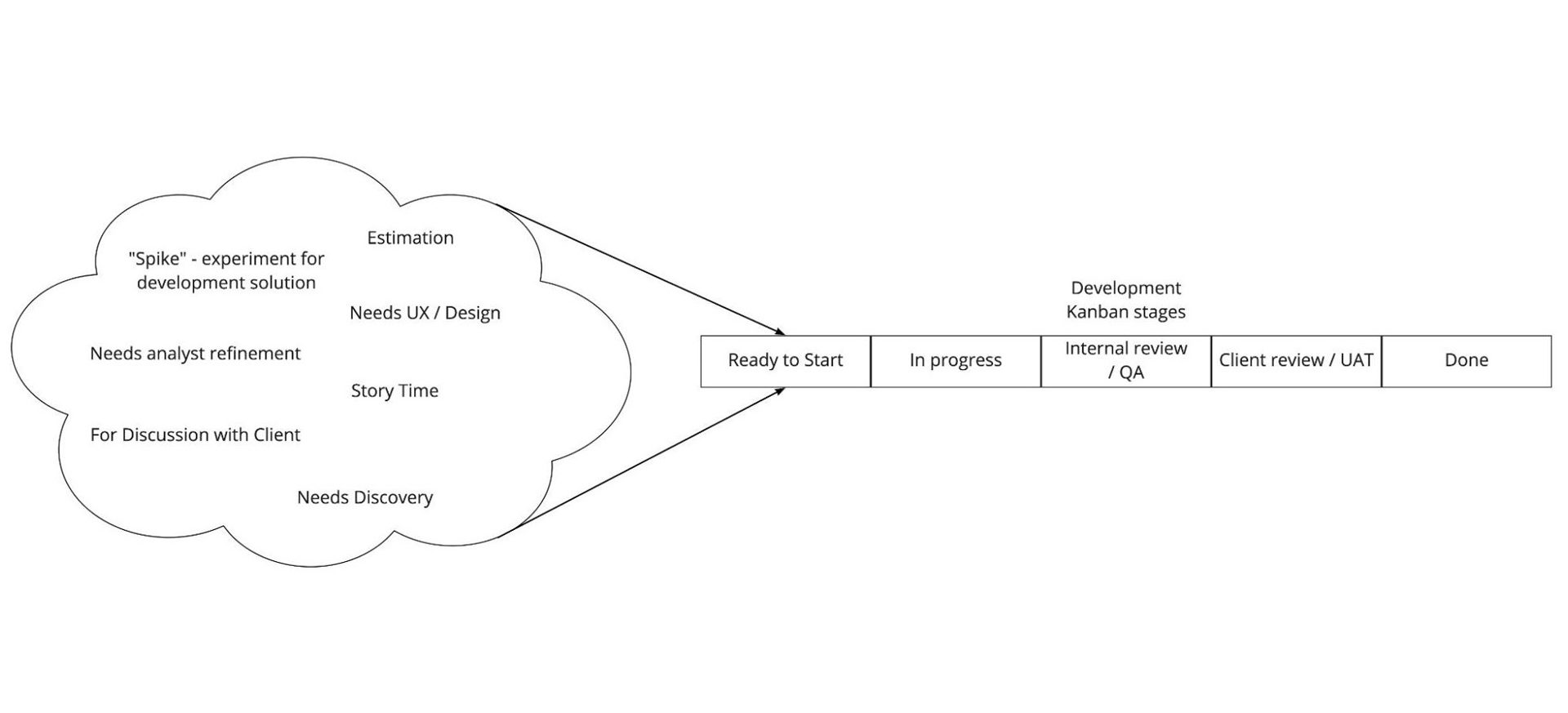 Diagram showing example Checklist of Readiness items: Spike - experiment for development solution, Estimation, Needs UX/Design, Needs Analyst Refinement, Story Time, For Discussion with Client, Needs Discovery