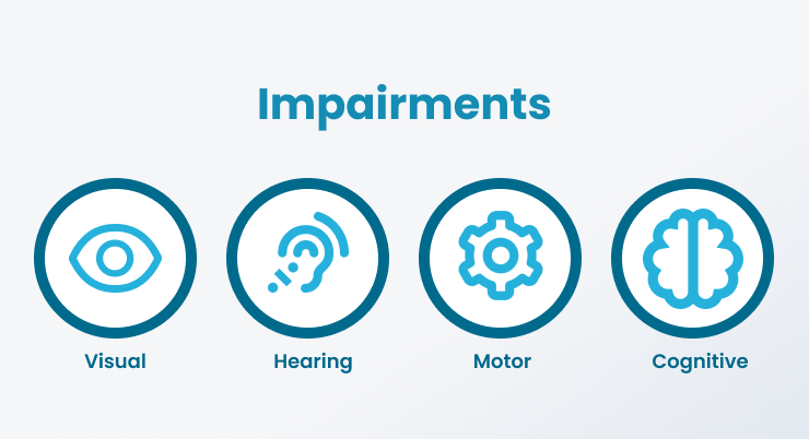 Illustration showing the 4 types of impairments:
Visual, Hearing, Motor and Cognitive.