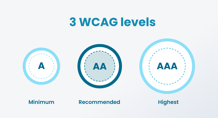 Illustration of the 3 WCAG Levels: A Minimum, AA Recommended and AAA Highest