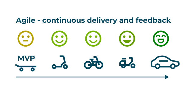The Agile approach to Digital Product Development as visualised by showing different, fully functional forms of transport being delivered in five stages with each stage representing a more complex form of transport. Stage 1: a skateboard; Stage 2: a scooter; Stage 3: a push bike; Stage 4: a moped; and, Stage 5, a car.