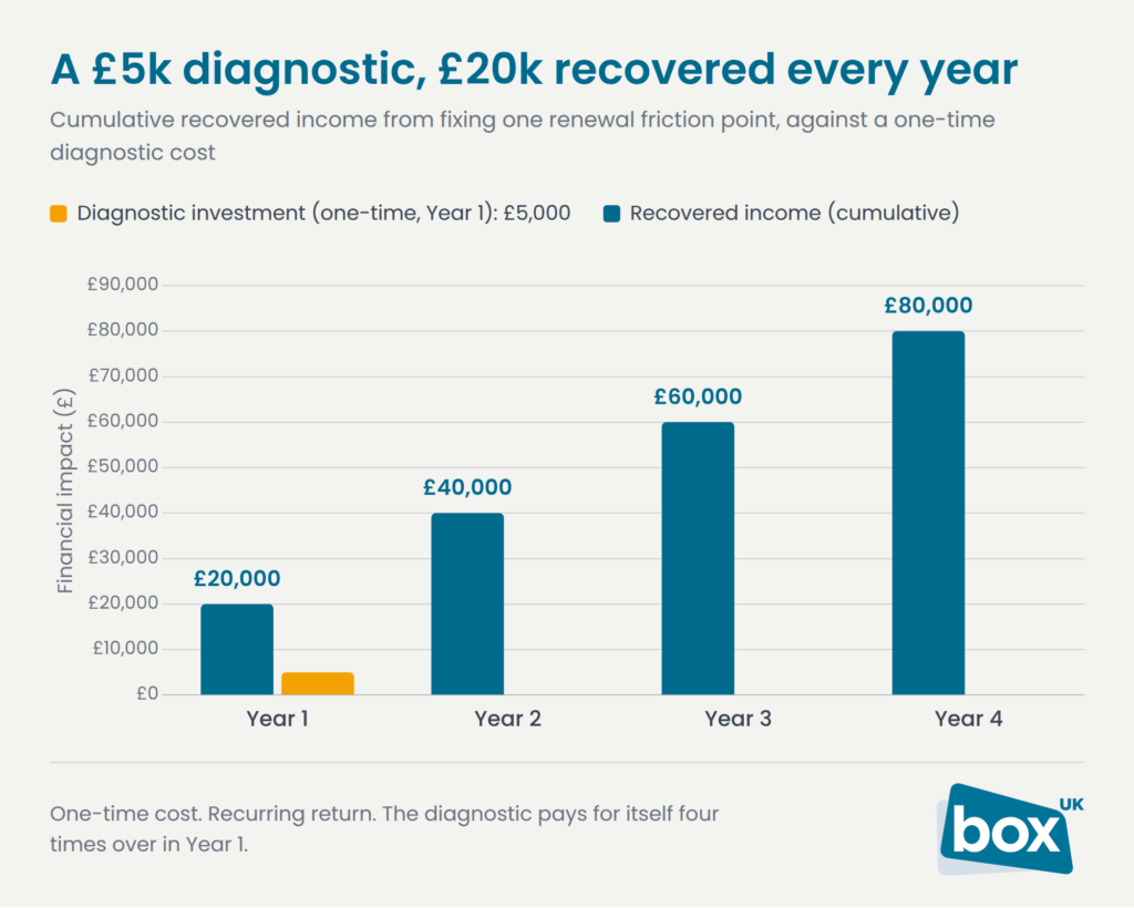Bar chart showing the return on investment (ROI) of a £5,000 UX diagnostic for membership organisations. A one-time UX audit investment of £5,000 in Year 1 is compared with cumulative recovered income increasing from £20,000 in Year 1 to £80,000 by Year 4, demonstrating how improving user experience, member journeys, conversion rates and renewal processes delivers long-term financial value.